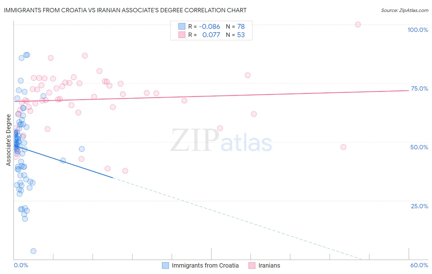 Immigrants from Croatia vs Iranian Associate's Degree