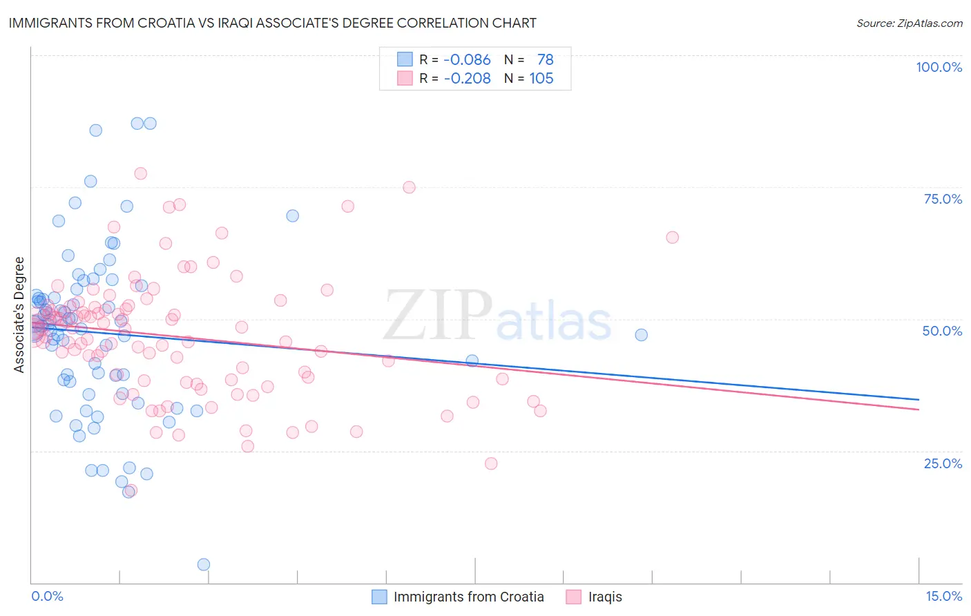 Immigrants from Croatia vs Iraqi Associate's Degree