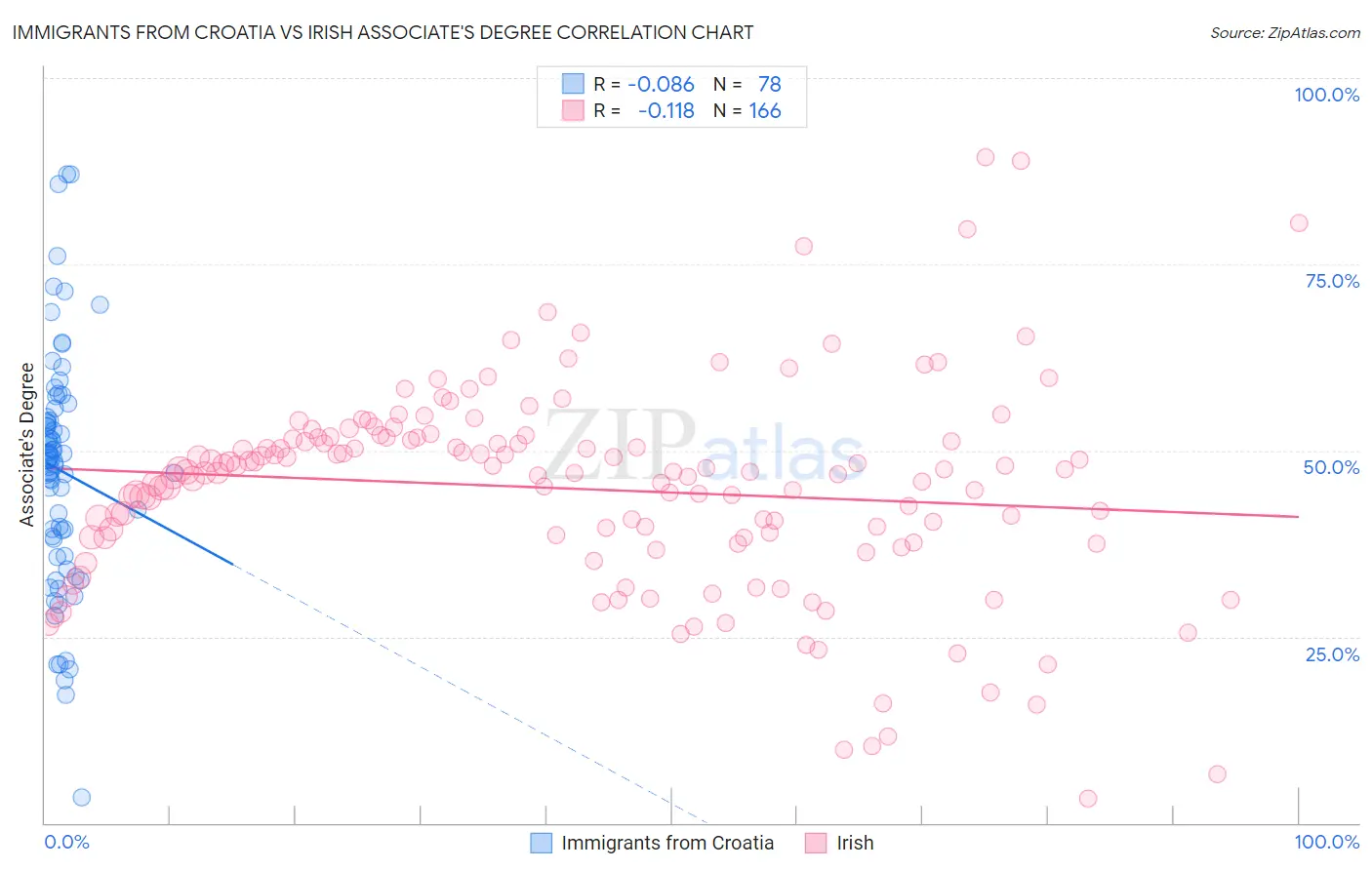 Immigrants from Croatia vs Irish Associate's Degree