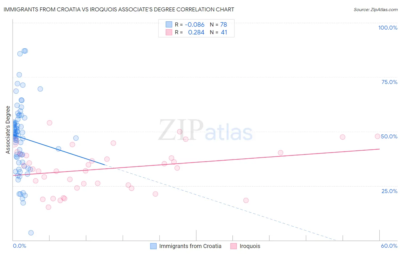 Immigrants from Croatia vs Iroquois Associate's Degree