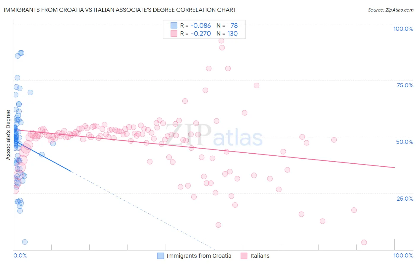 Immigrants from Croatia vs Italian Associate's Degree