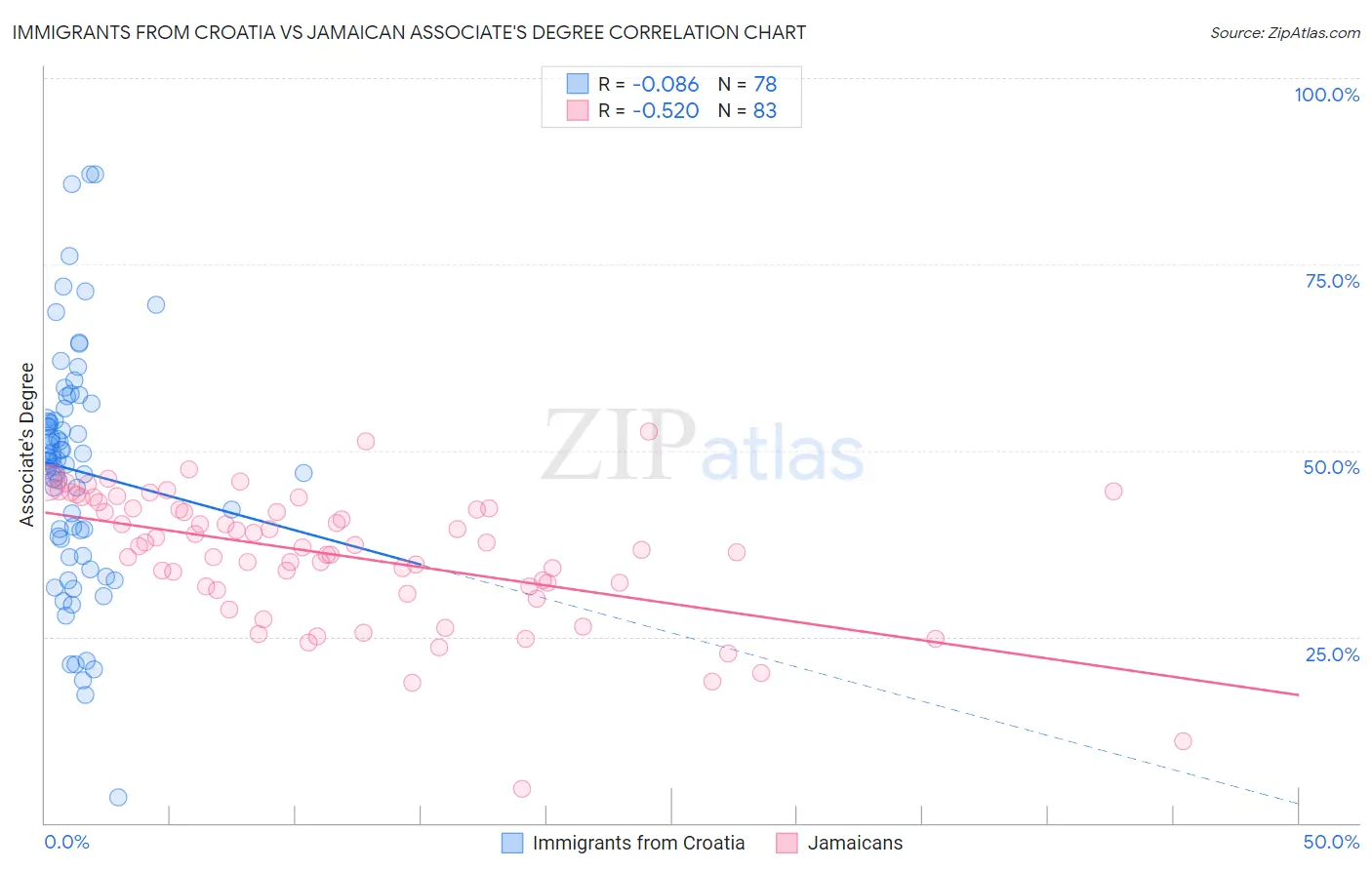 Immigrants from Croatia vs Jamaican Associate's Degree