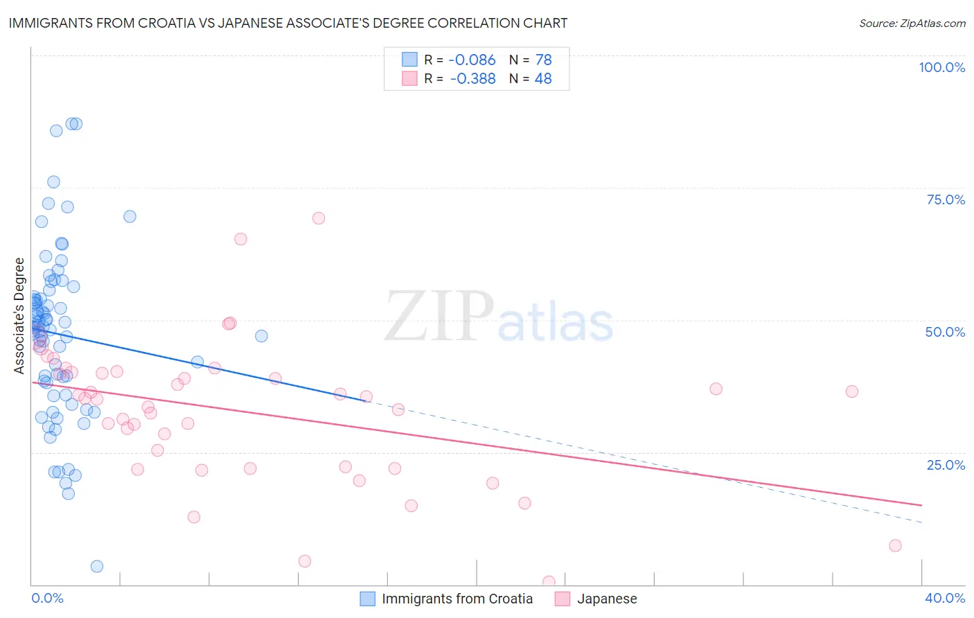 Immigrants from Croatia vs Japanese Associate's Degree