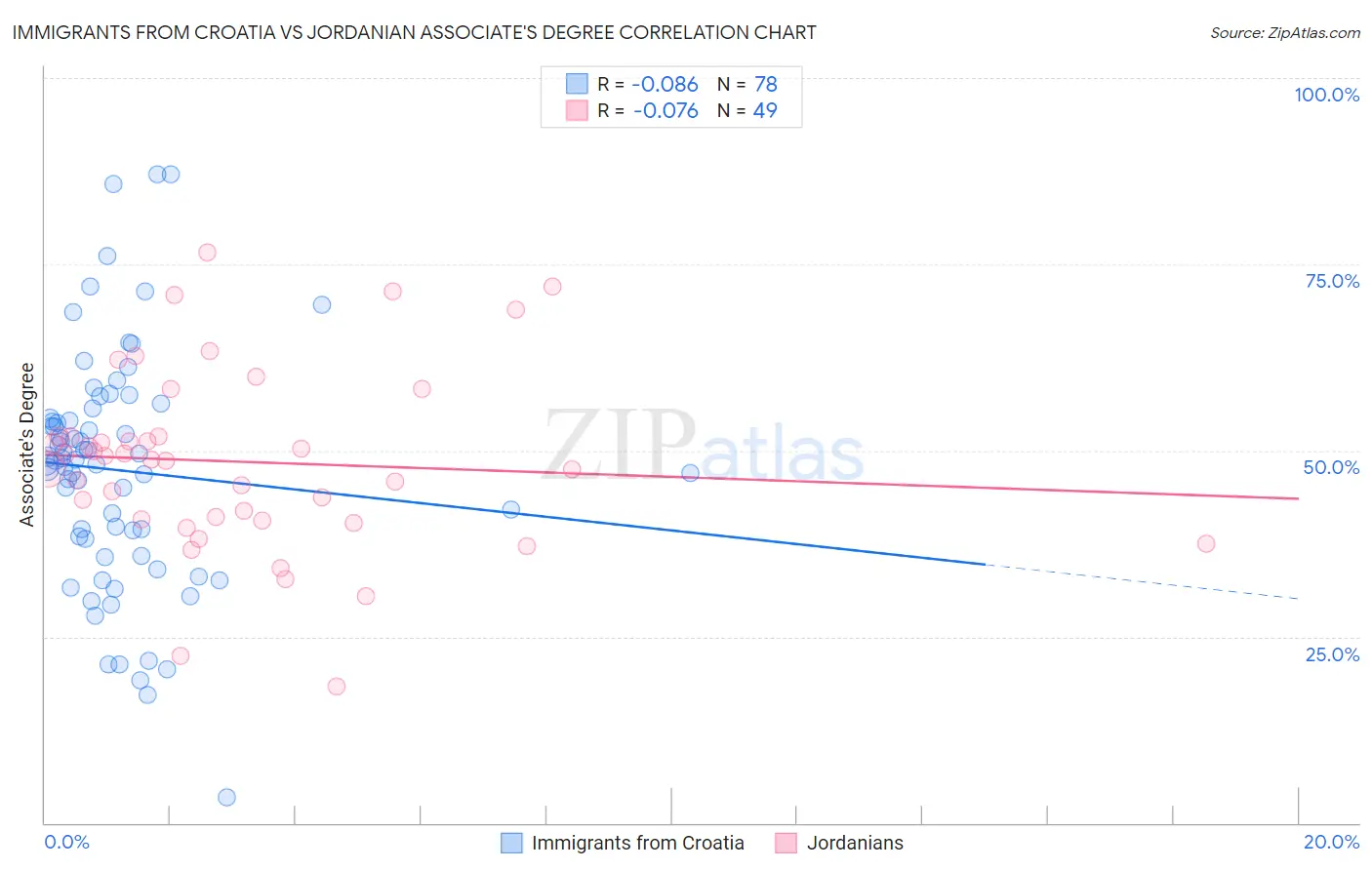 Immigrants from Croatia vs Jordanian Associate's Degree