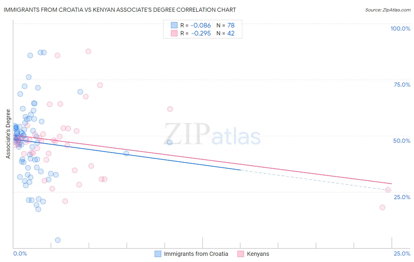 Immigrants from Croatia vs Kenyan Associate's Degree