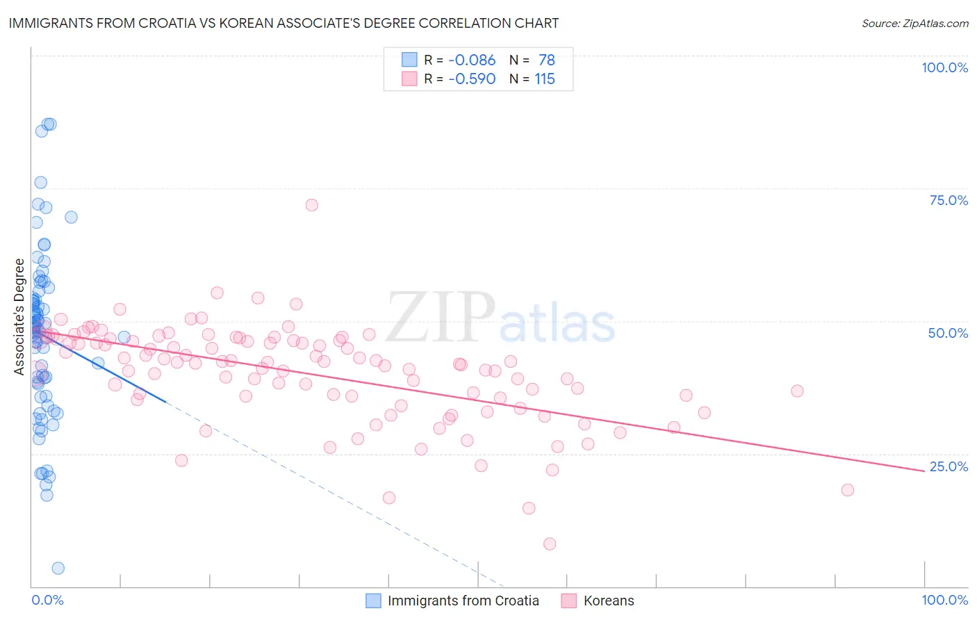 Immigrants from Croatia vs Korean Associate's Degree