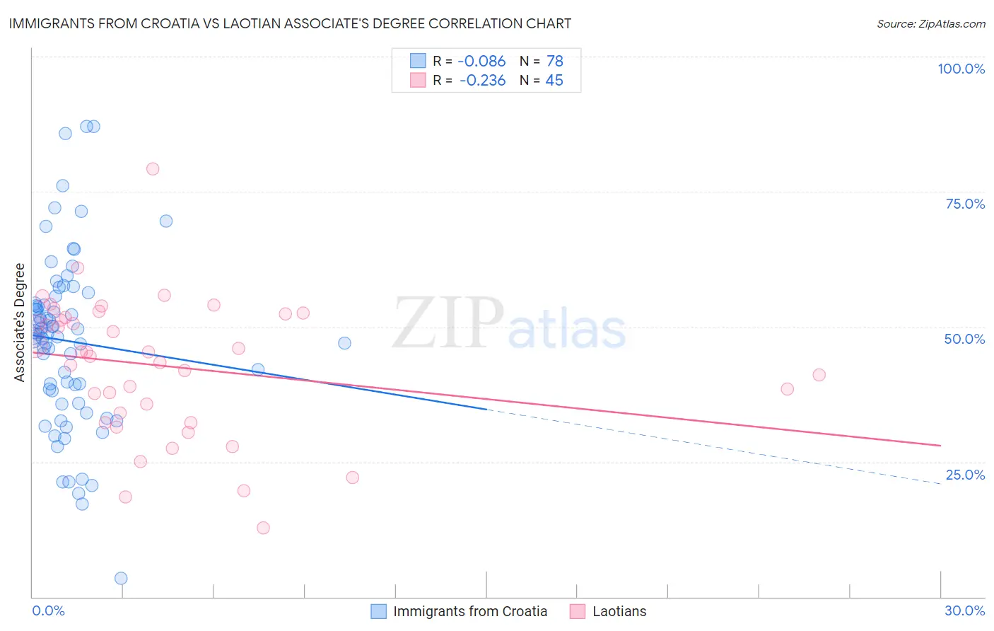 Immigrants from Croatia vs Laotian Associate's Degree