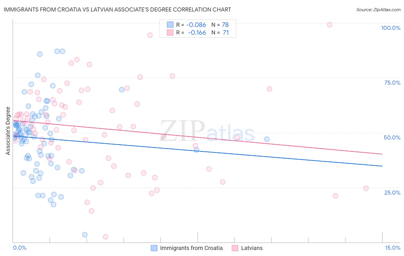 Immigrants from Croatia vs Latvian Associate's Degree