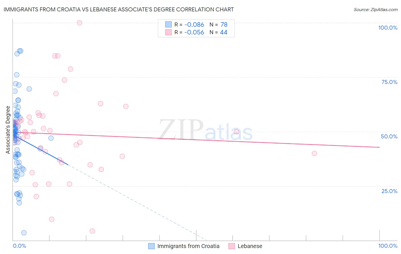 Immigrants from Croatia vs Lebanese Associate's Degree