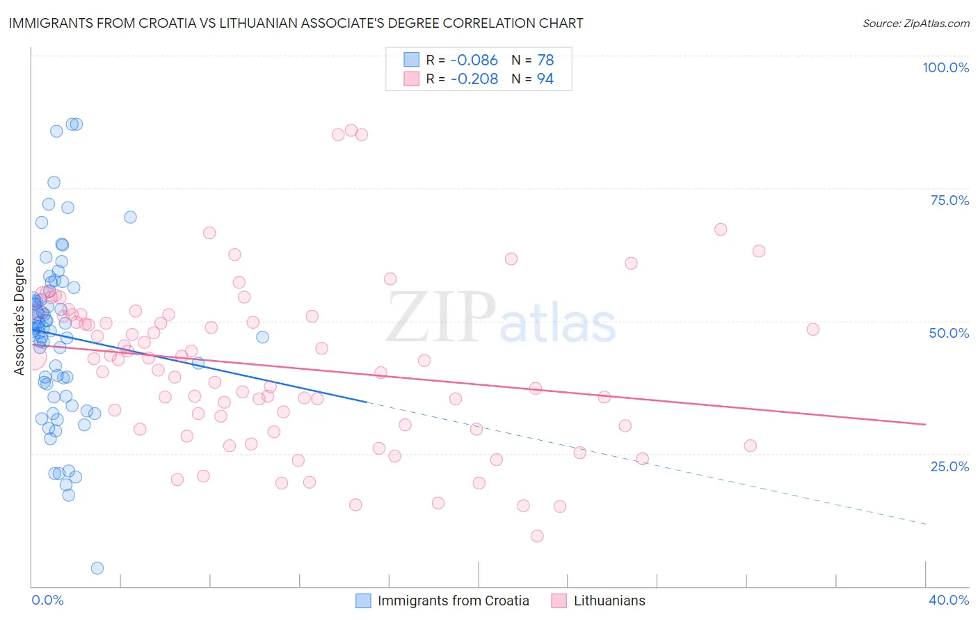 Immigrants from Croatia vs Lithuanian Associate's Degree
