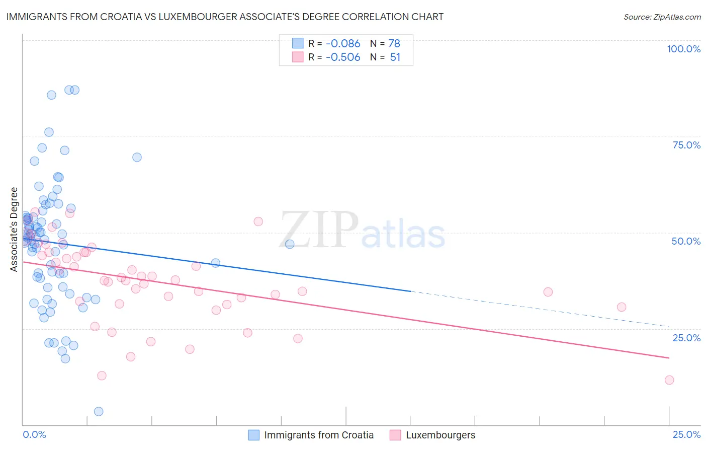 Immigrants from Croatia vs Luxembourger Associate's Degree