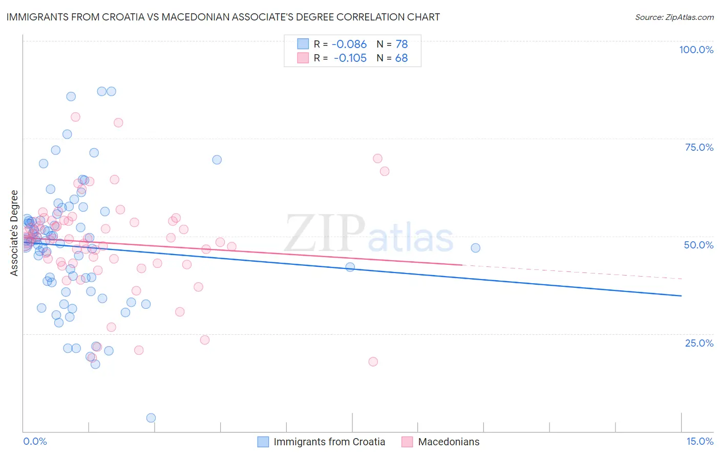 Immigrants from Croatia vs Macedonian Associate's Degree