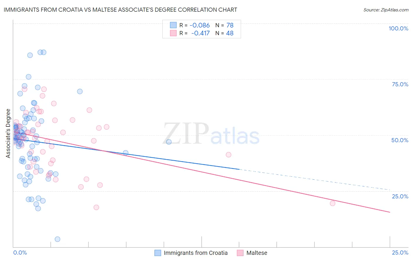Immigrants from Croatia vs Maltese Associate's Degree