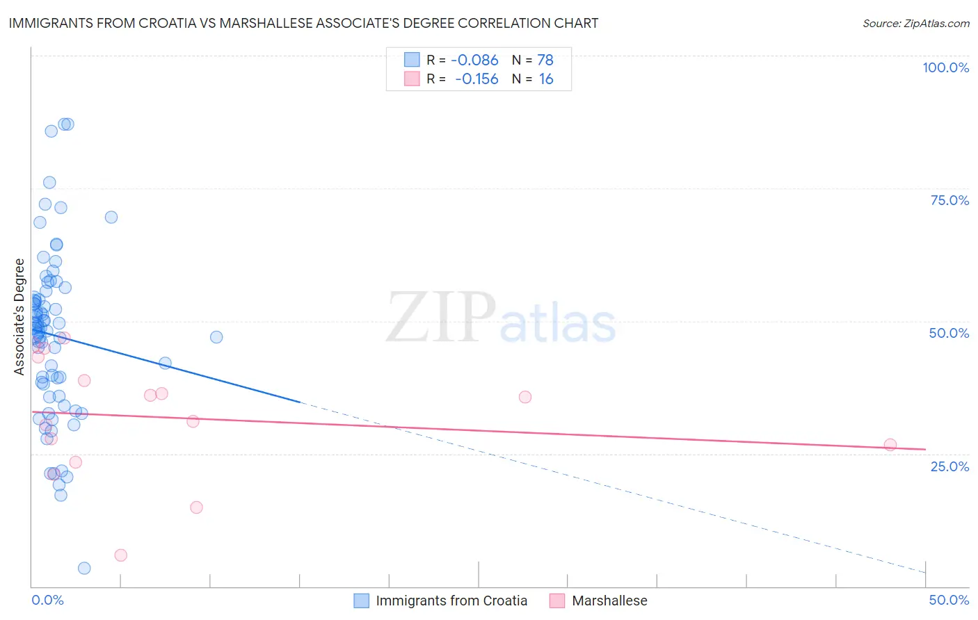 Immigrants from Croatia vs Marshallese Associate's Degree