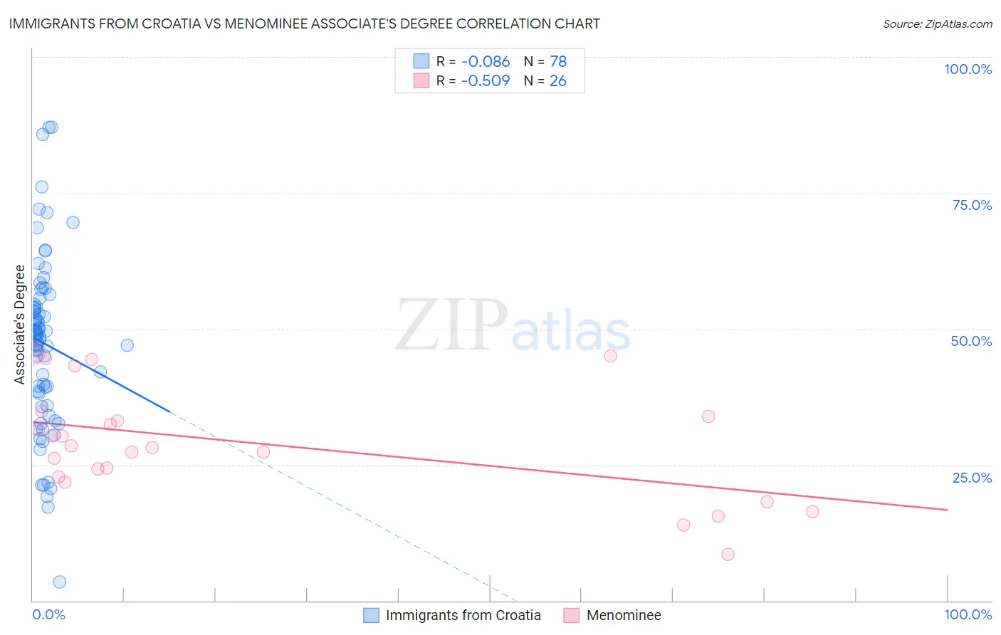 Immigrants from Croatia vs Menominee Associate's Degree