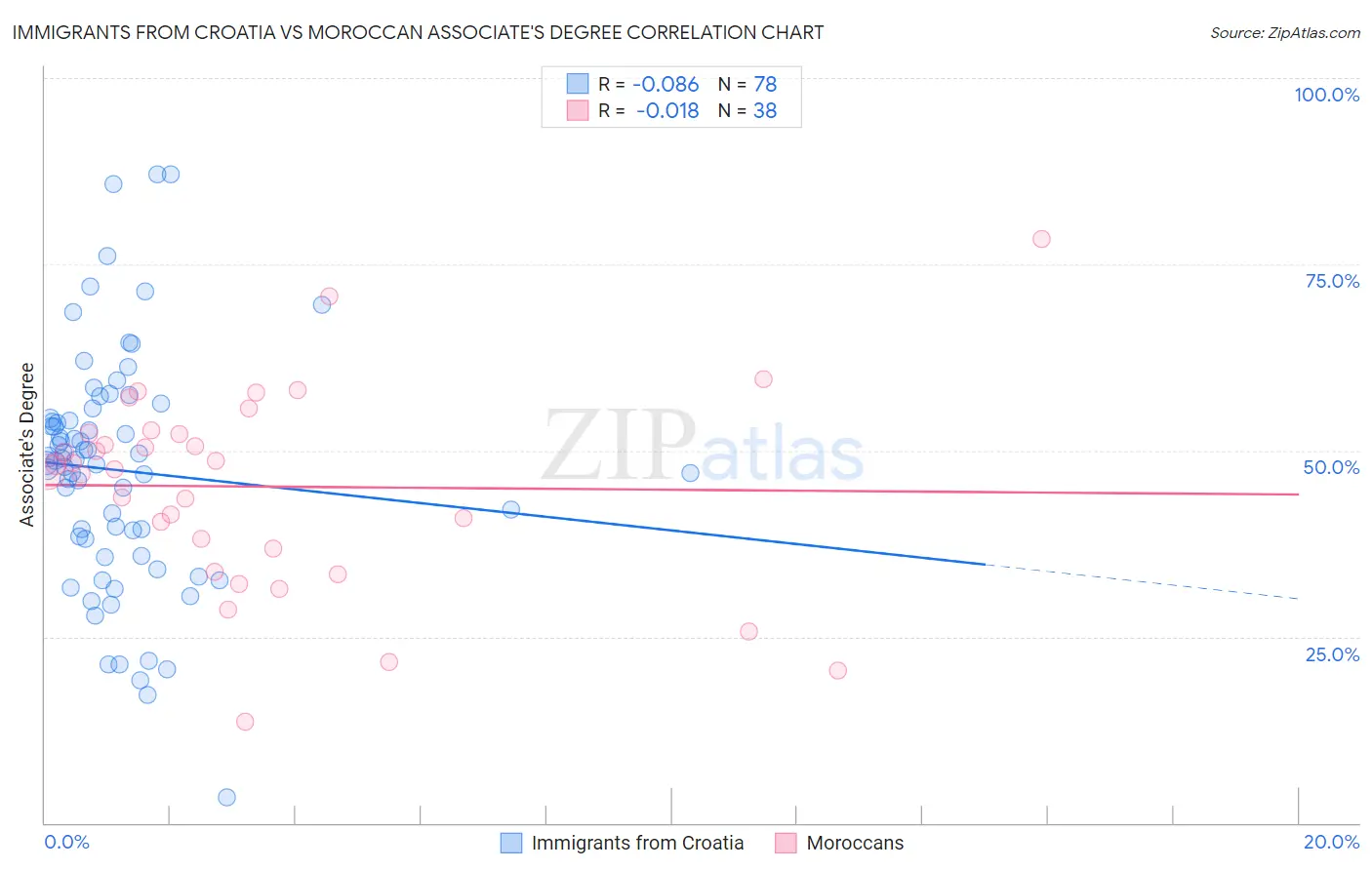 Immigrants from Croatia vs Moroccan Associate's Degree