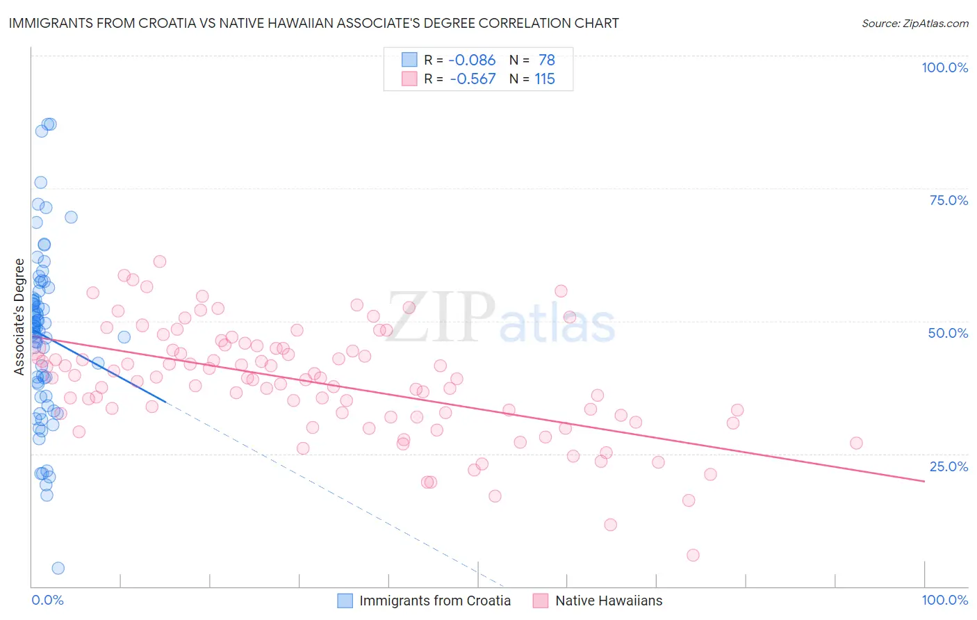 Immigrants from Croatia vs Native Hawaiian Associate's Degree
