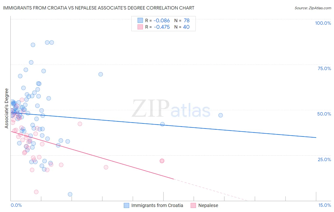 Immigrants from Croatia vs Nepalese Associate's Degree
