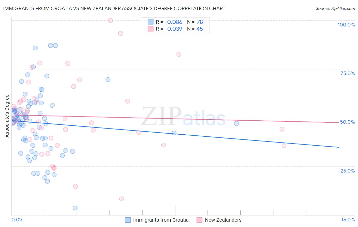 Immigrants from Croatia vs New Zealander Associate's Degree