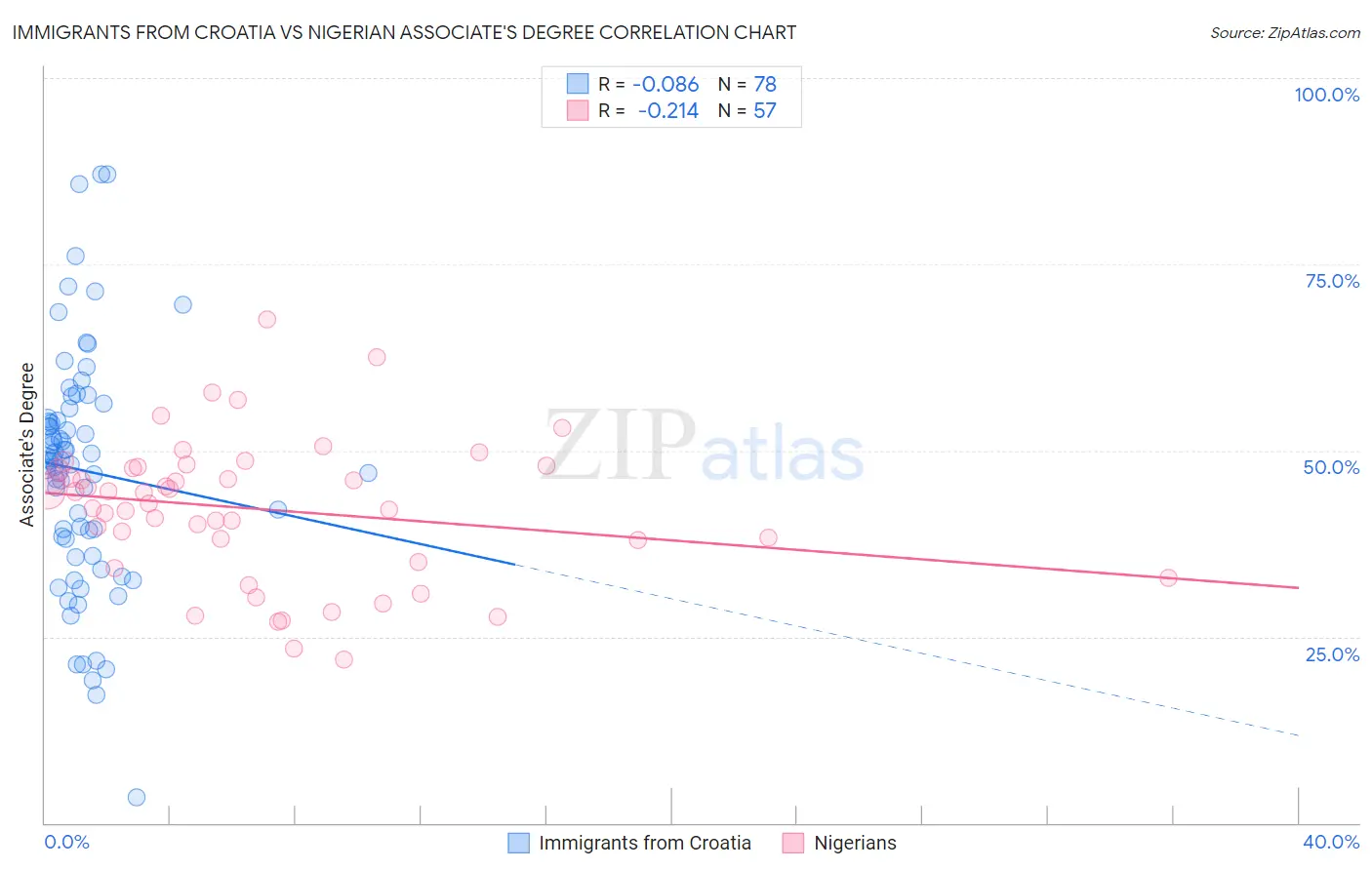 Immigrants from Croatia vs Nigerian Associate's Degree