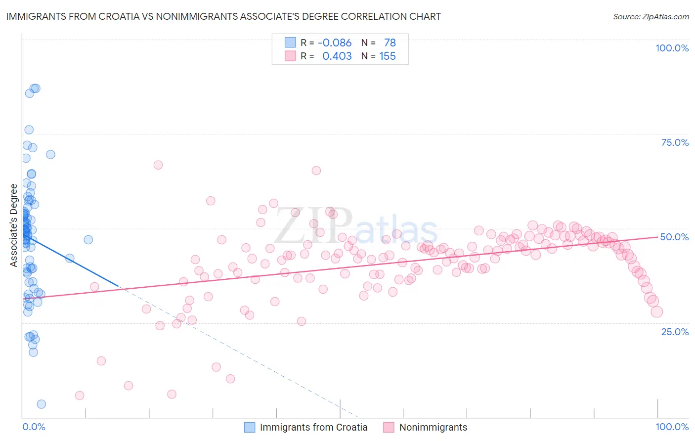 Immigrants from Croatia vs Nonimmigrants Associate's Degree