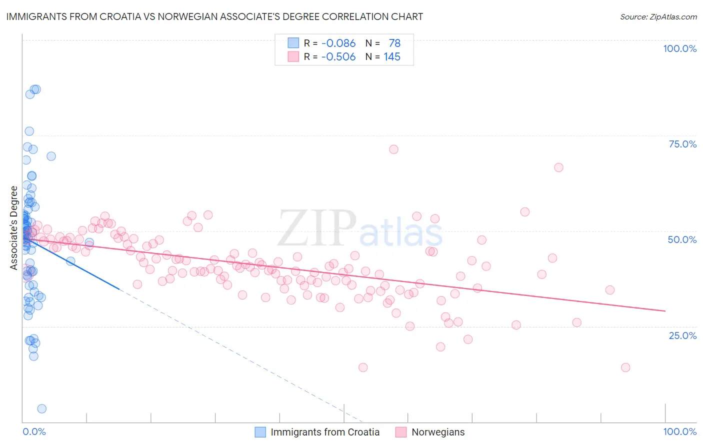 Immigrants from Croatia vs Norwegian Associate's Degree