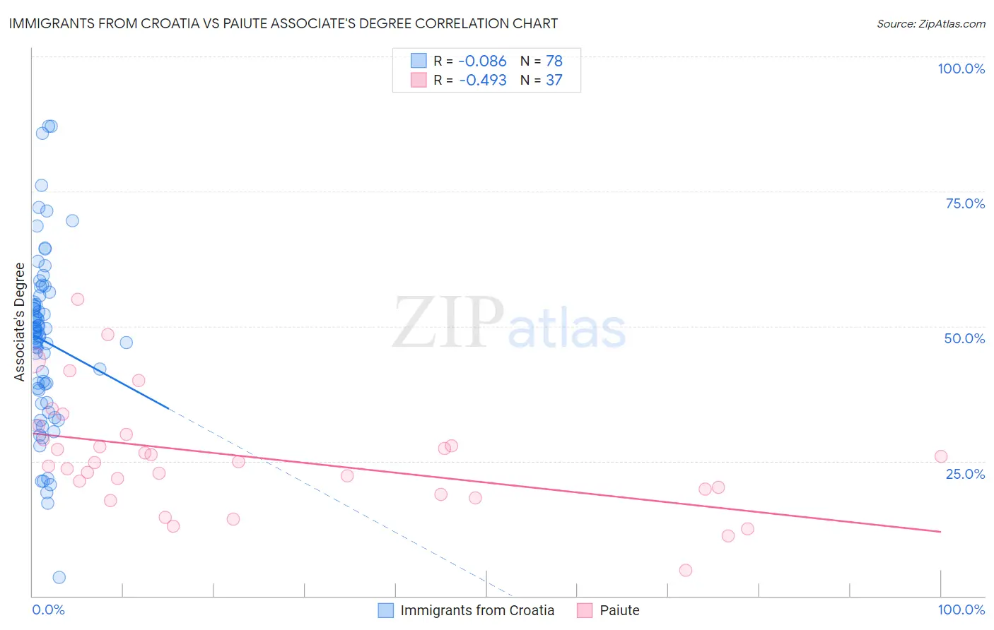 Immigrants from Croatia vs Paiute Associate's Degree