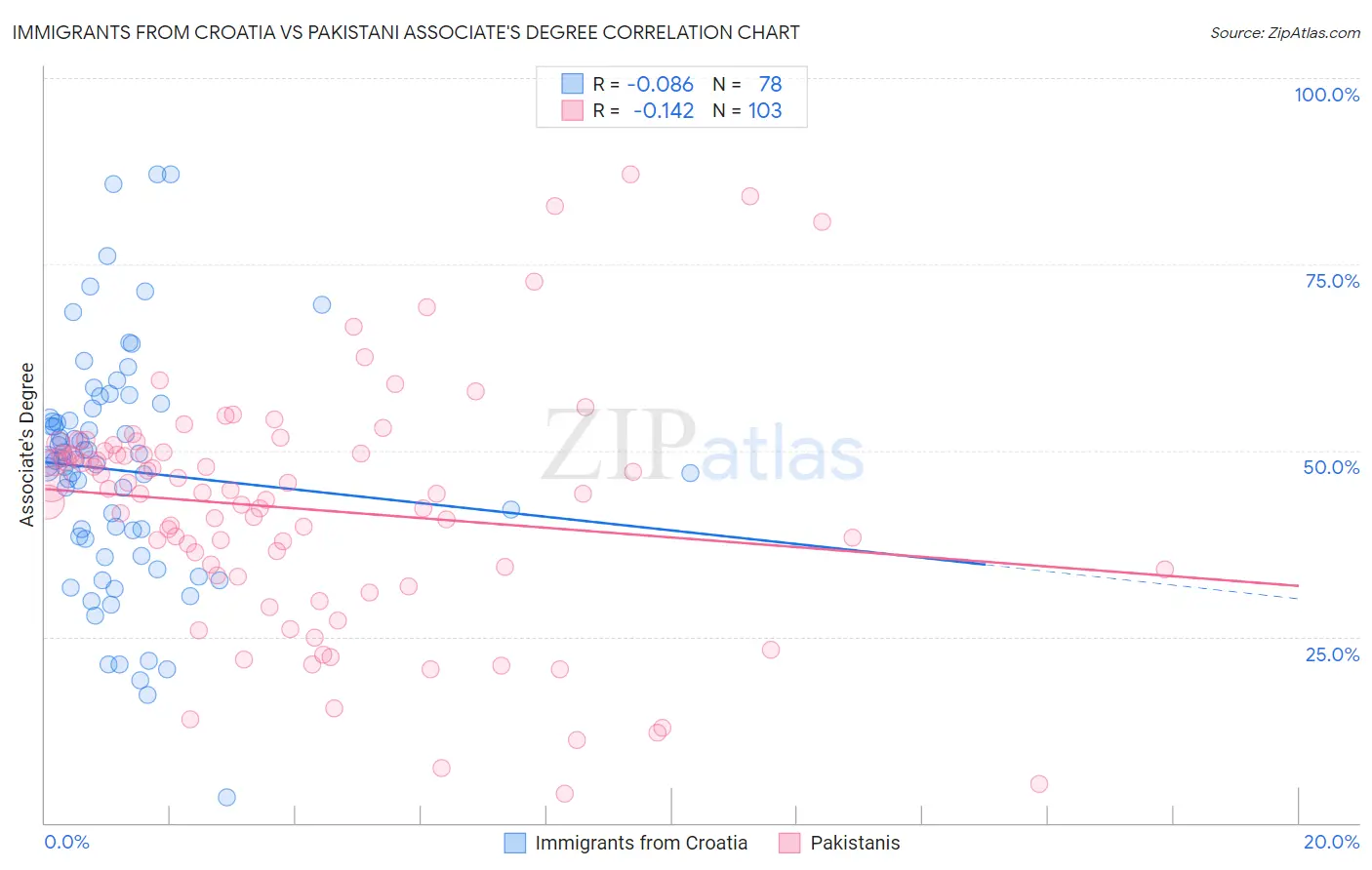 Immigrants from Croatia vs Pakistani Associate's Degree
