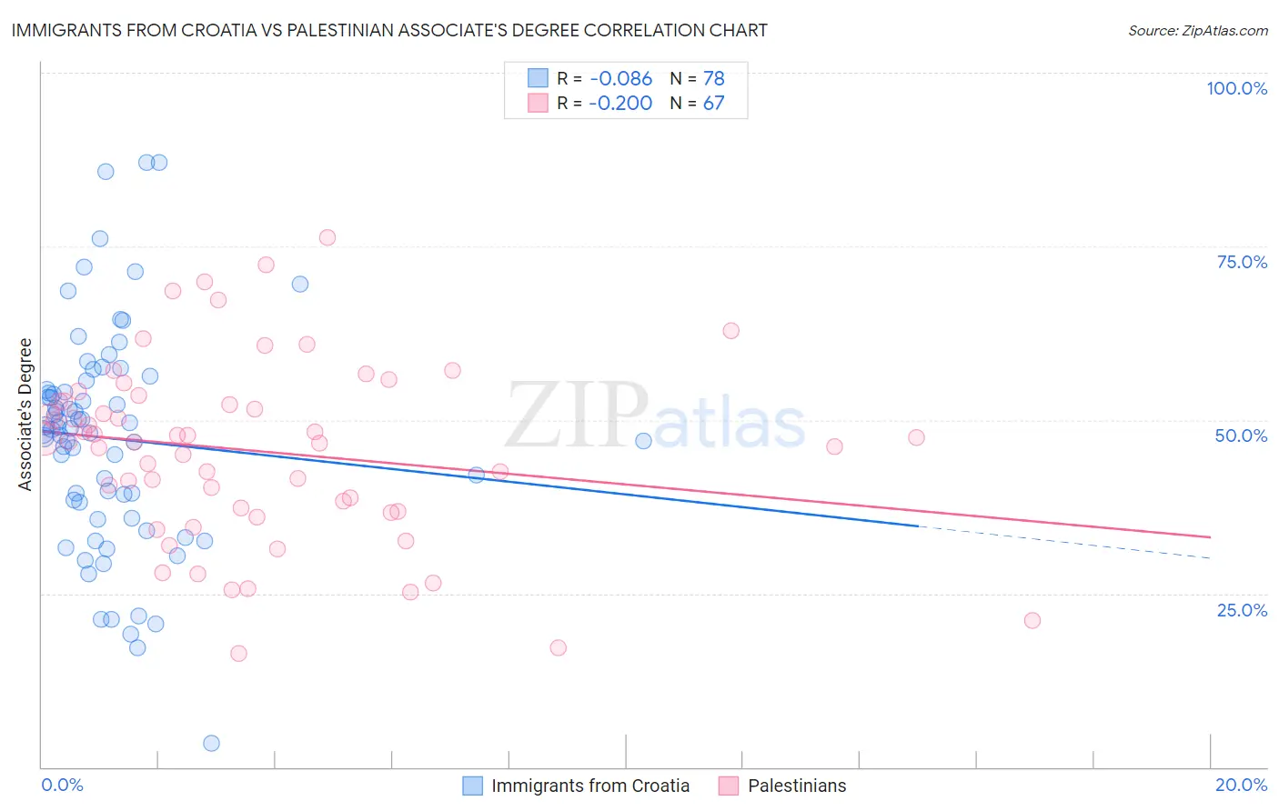 Immigrants from Croatia vs Palestinian Associate's Degree