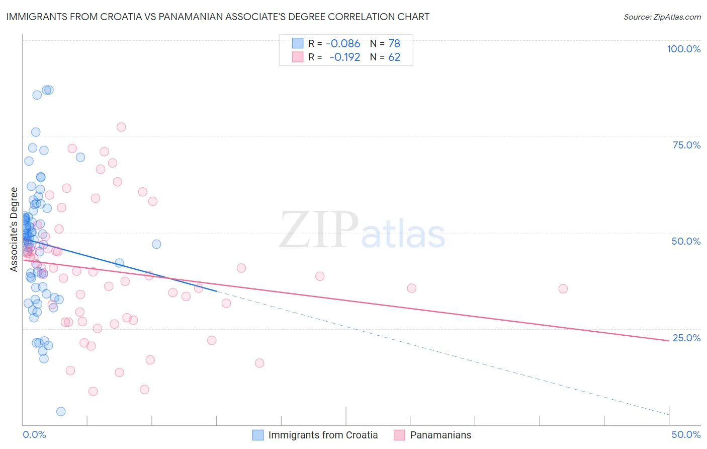 Immigrants from Croatia vs Panamanian Associate's Degree