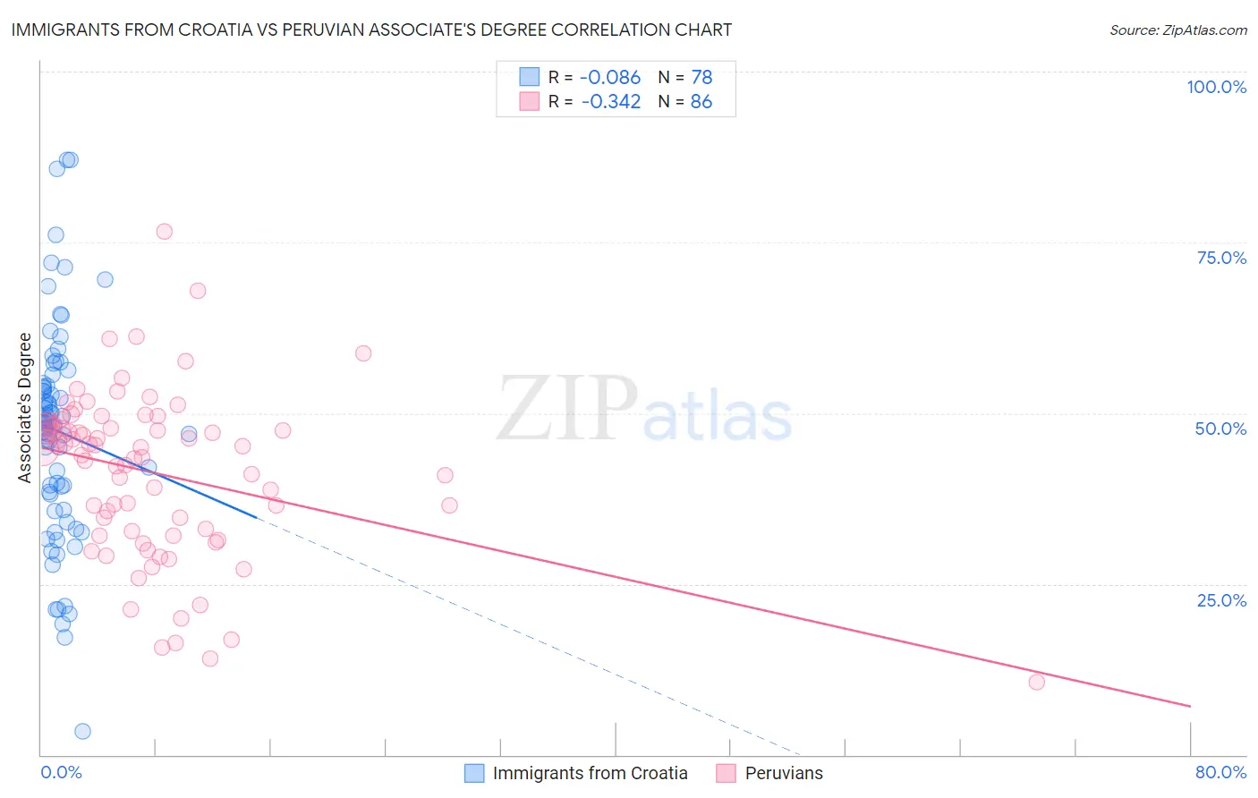 Immigrants from Croatia vs Peruvian Associate's Degree