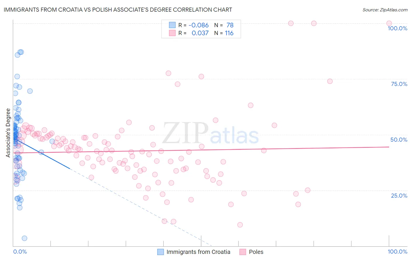Immigrants from Croatia vs Polish Associate's Degree