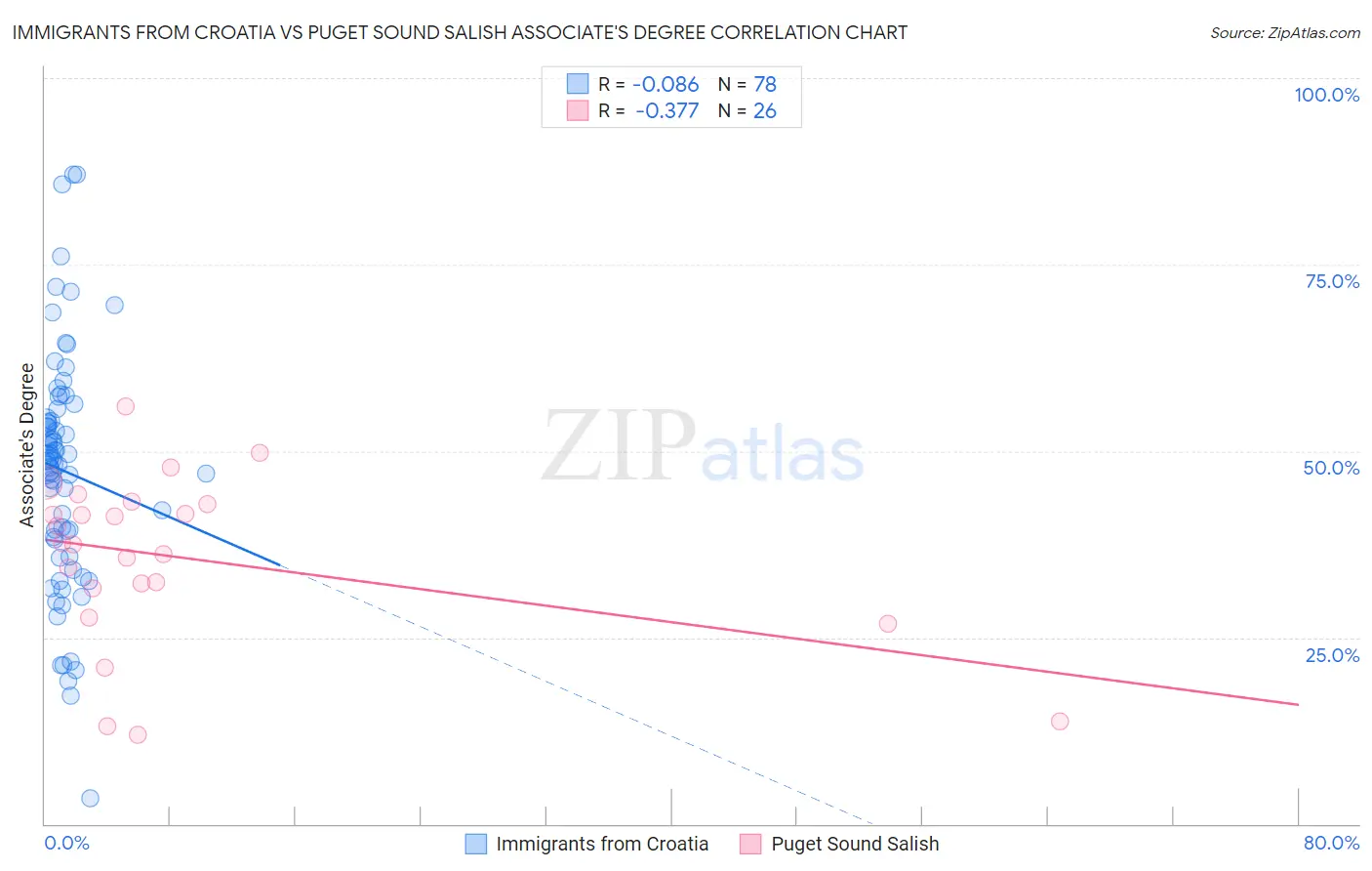 Immigrants from Croatia vs Puget Sound Salish Associate's Degree