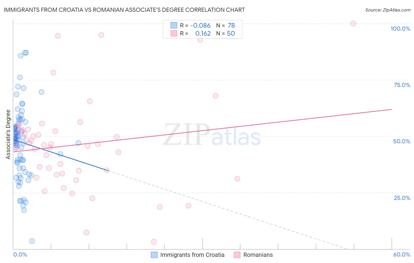 Immigrants from Croatia vs Romanian Associate's Degree