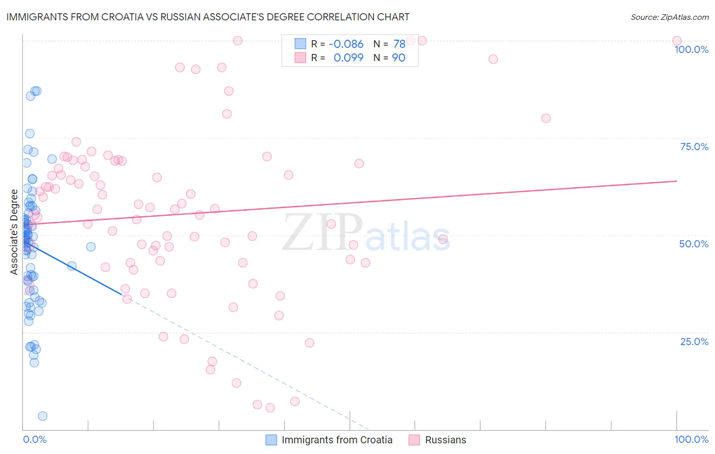 Immigrants from Croatia vs Russian Associate's Degree