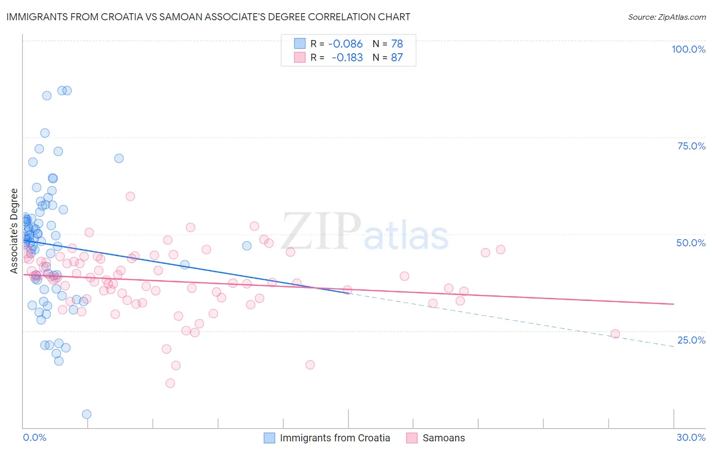 Immigrants from Croatia vs Samoan Associate's Degree