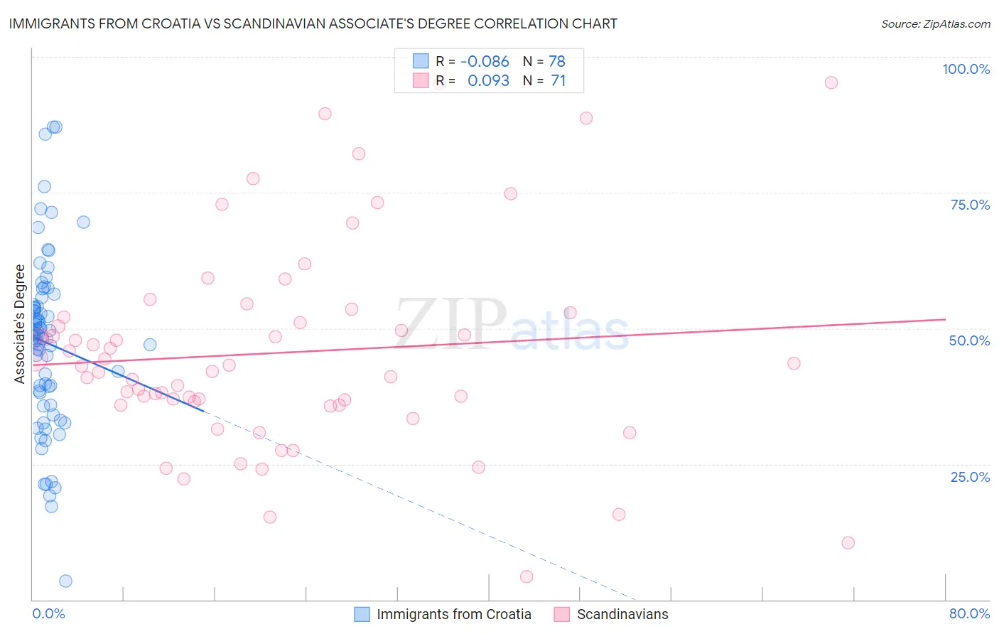 Immigrants from Croatia vs Scandinavian Associate's Degree