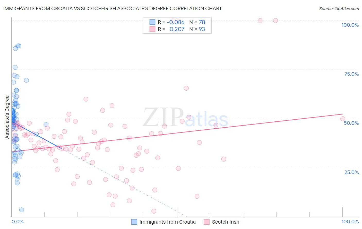 Immigrants from Croatia vs Scotch-Irish Associate's Degree