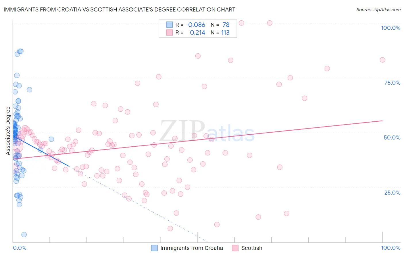 Immigrants from Croatia vs Scottish Associate's Degree