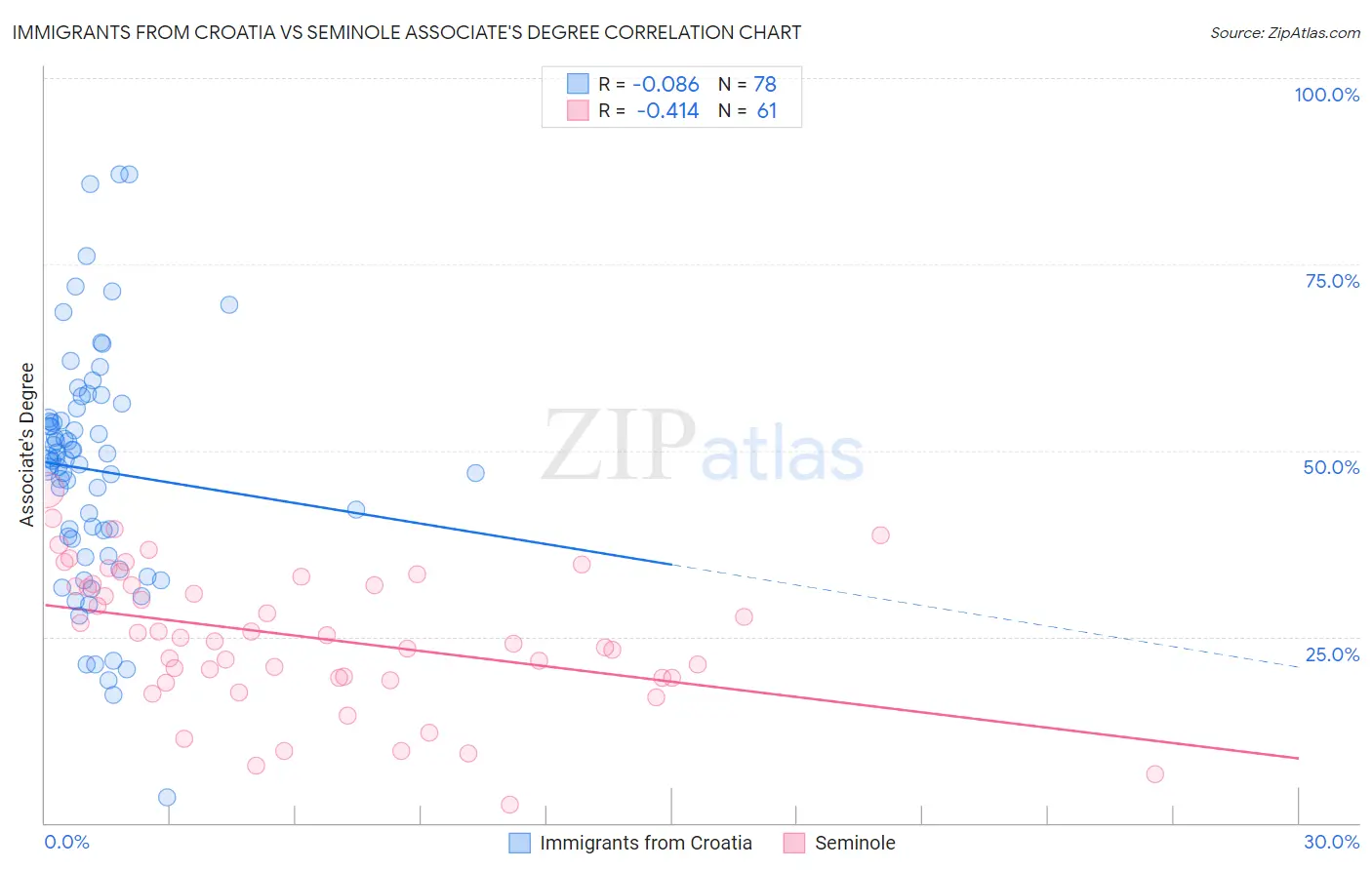 Immigrants from Croatia vs Seminole Associate's Degree
