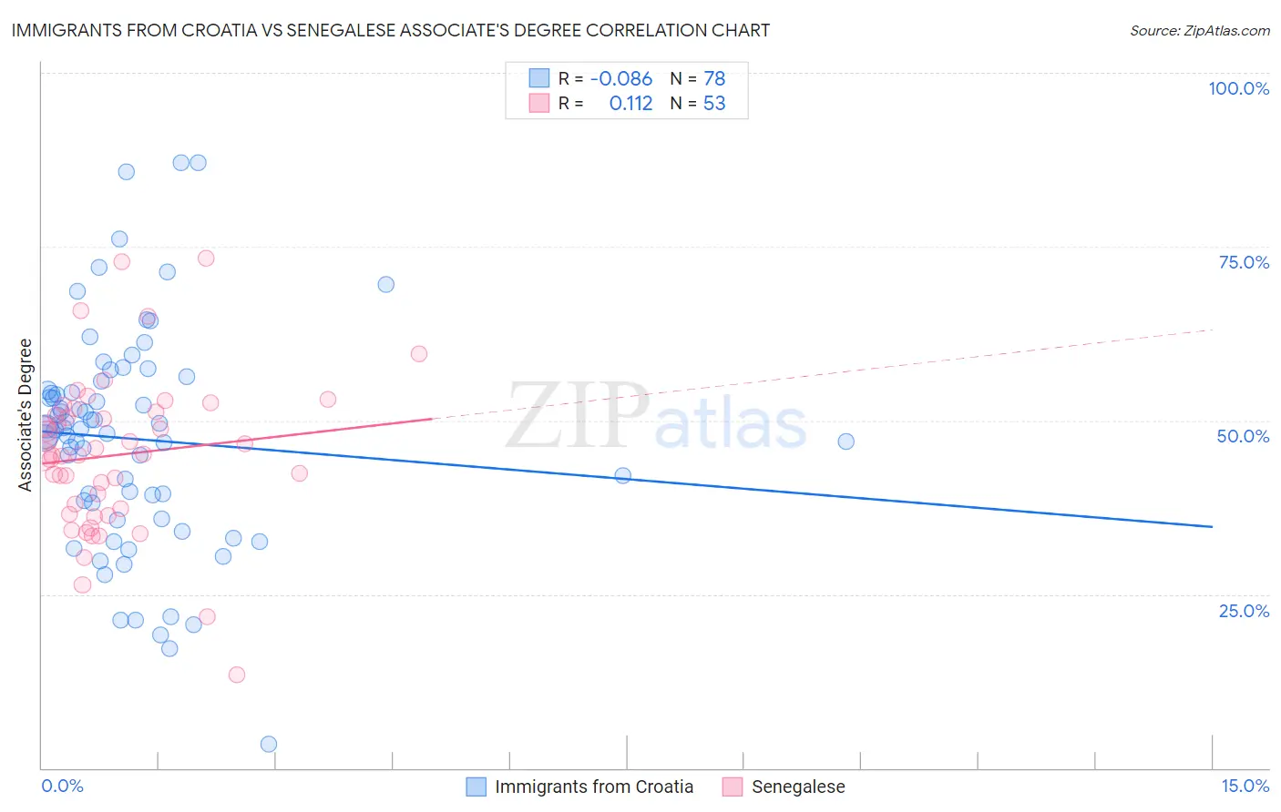 Immigrants from Croatia vs Senegalese Associate's Degree