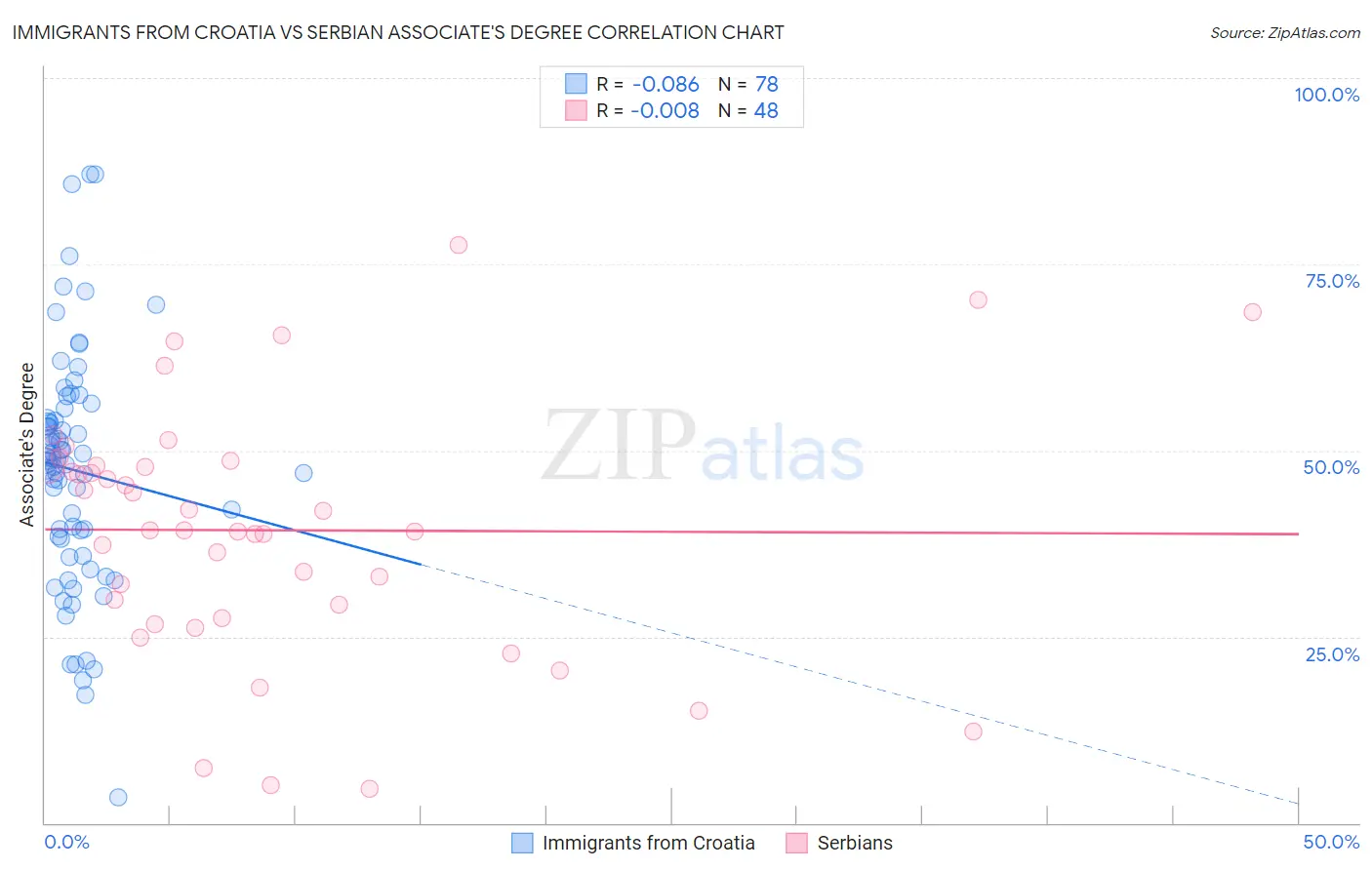 Immigrants from Croatia vs Serbian Associate's Degree