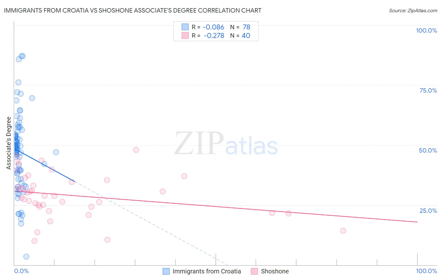Immigrants from Croatia vs Shoshone Associate's Degree