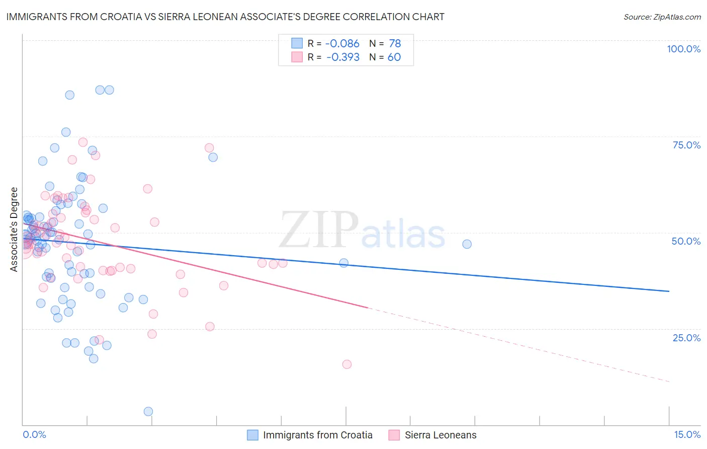 Immigrants from Croatia vs Sierra Leonean Associate's Degree