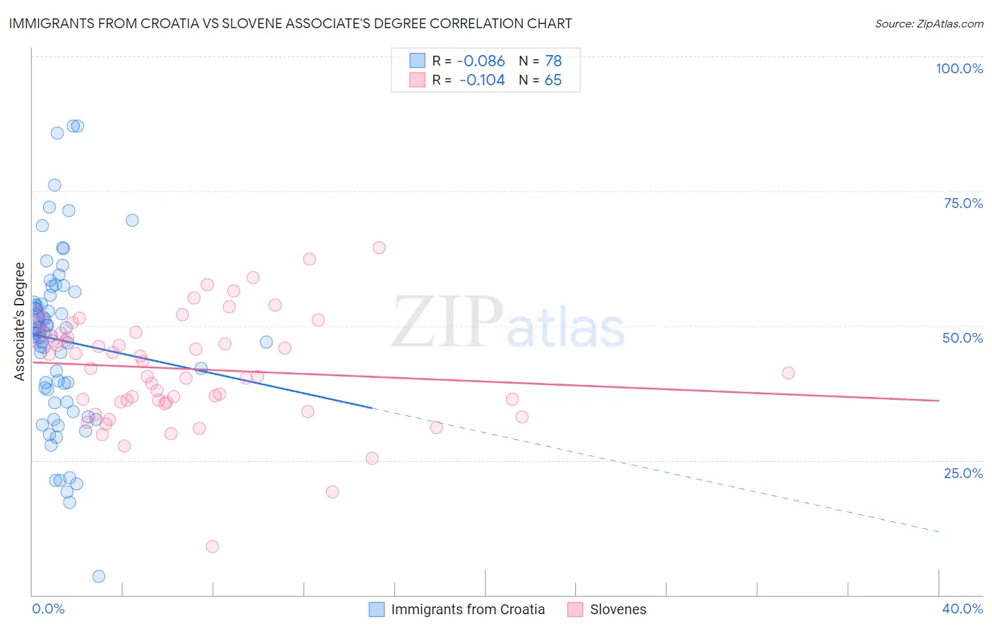 Immigrants from Croatia vs Slovene Associate's Degree