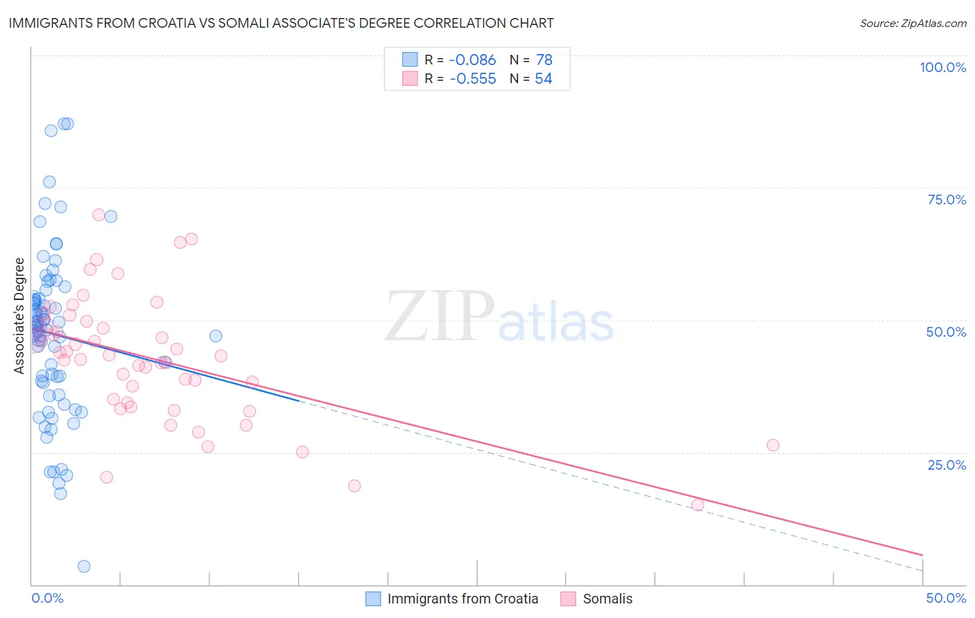 Immigrants from Croatia vs Somali Associate's Degree
