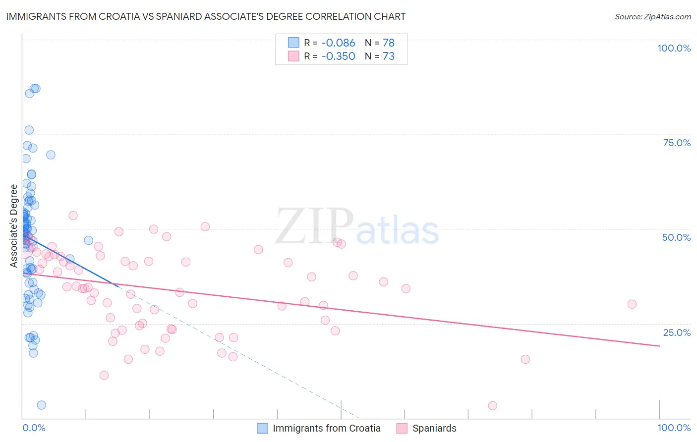 Immigrants from Croatia vs Spaniard Associate's Degree