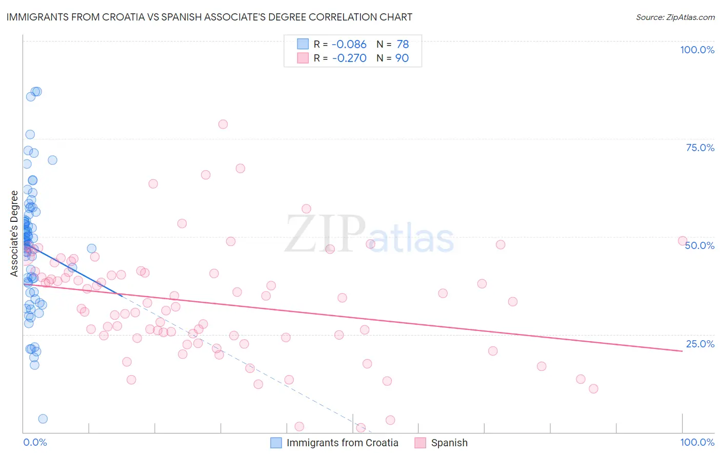 Immigrants from Croatia vs Spanish Associate's Degree