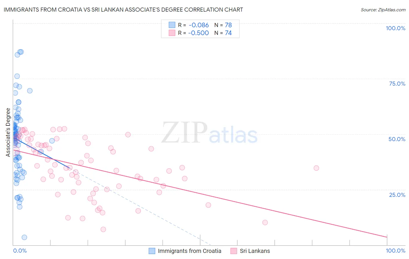 Immigrants from Croatia vs Sri Lankan Associate's Degree