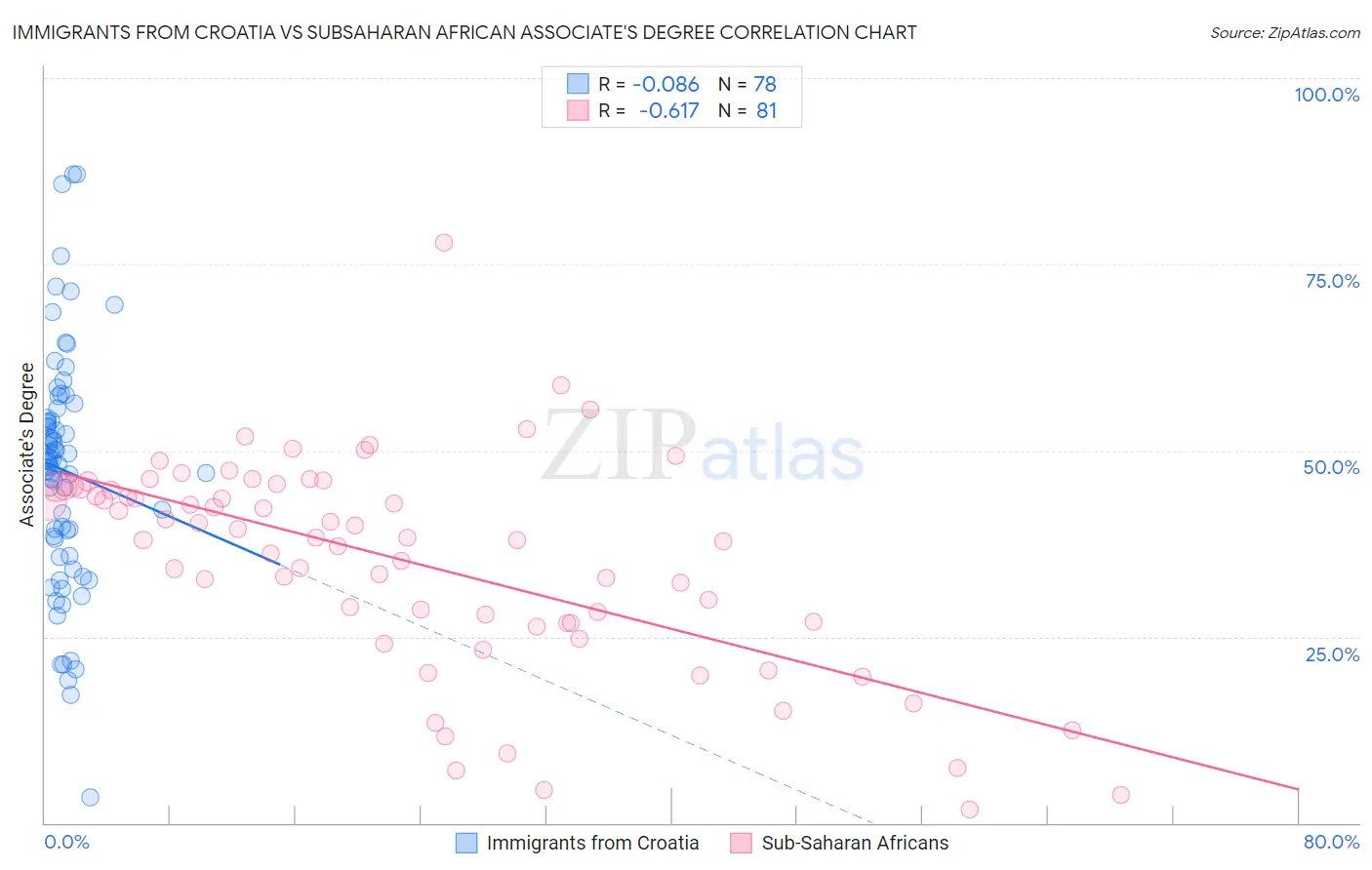Immigrants from Croatia vs Subsaharan African Associate's Degree